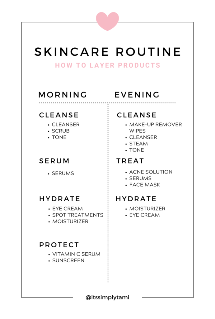 Skin Care Chart